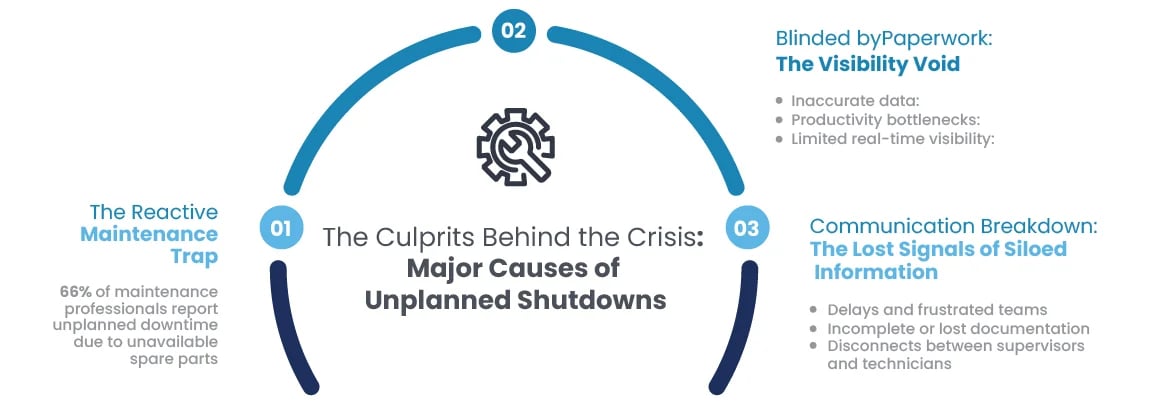 Industrial facility affected by unplanned downtime due to maintenance issues