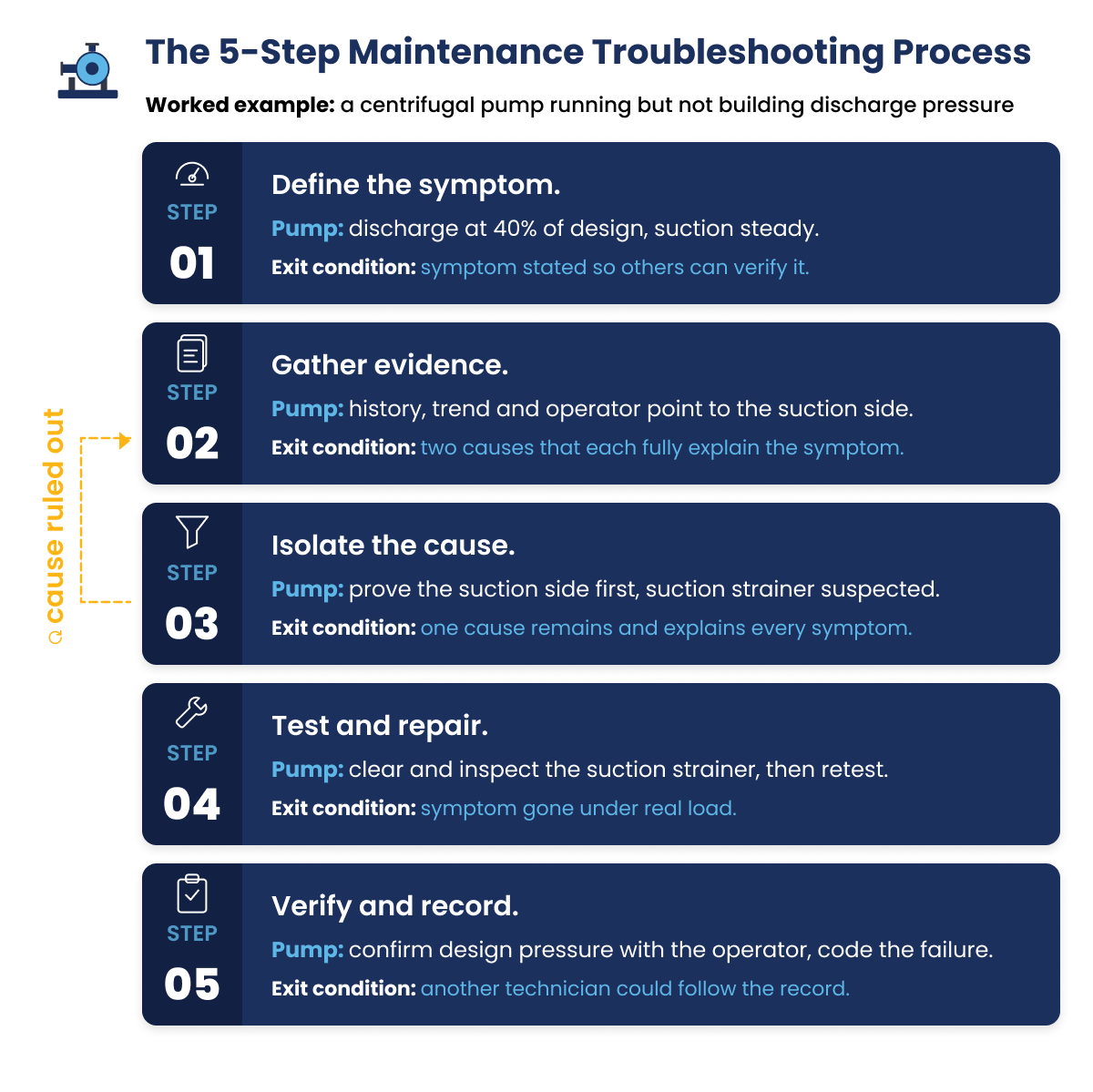 Five-step equipment diagnostic flow diagram from defining symptoms to verifying repairs