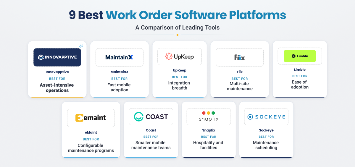 Comparison grid of nine leading work order management platforms and their primary operational fit