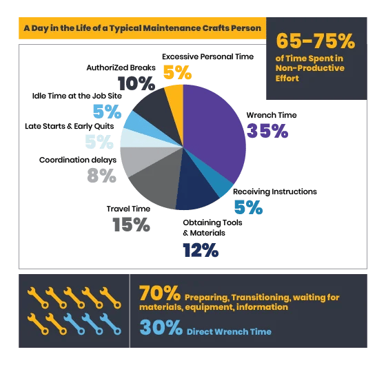 A-Day-Life-Typical-Maintenance-Crafts-Person-infographic