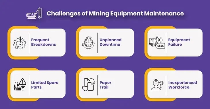 nfographic of six mining equipment maintenance challenges: harsh conditions, remote sites, aging fleets, spare parts, paper records, and skills gap.