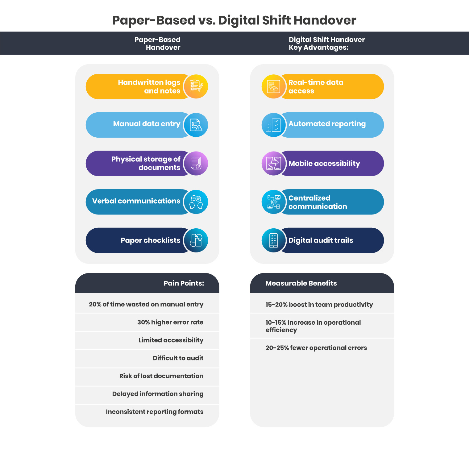 Paper-based vs digital shift handover comparison showing key differences in accuracy, compliance, and efficiency 