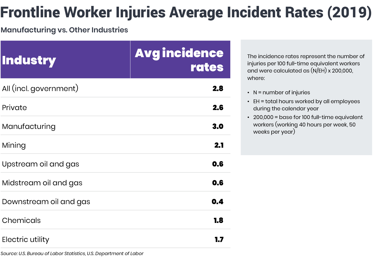 Frontline-Worker-Injuries-Average-Incident-Rates-2019-graphic