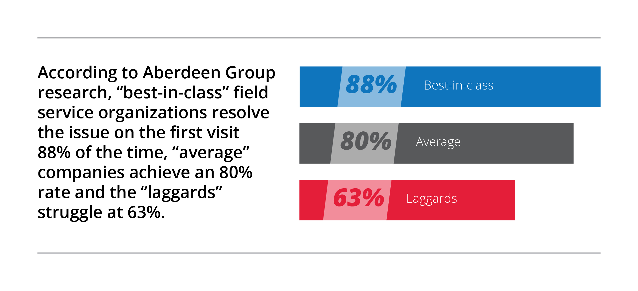 Increase First Time Fix Rates to Achieve Higher Customer Satisfaction and Profits in Field Service_BLOG CONTENT CHART GRAPHIC_20180731