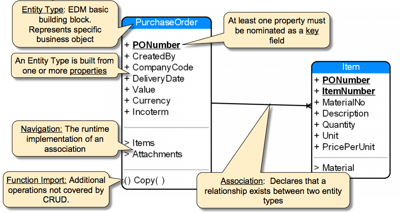 Odata with SAP