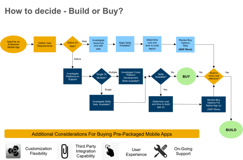 SAP Mobile Apps - Build or Buy