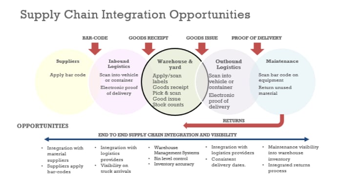 Is Your Supply Chain Living in the Past?