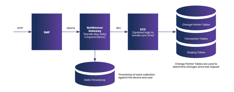 Improve Offline Capability and Reduce Data Sync Time