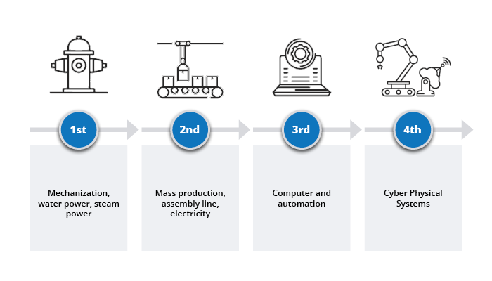 Industry 4.0: Mobility in Manufacturing