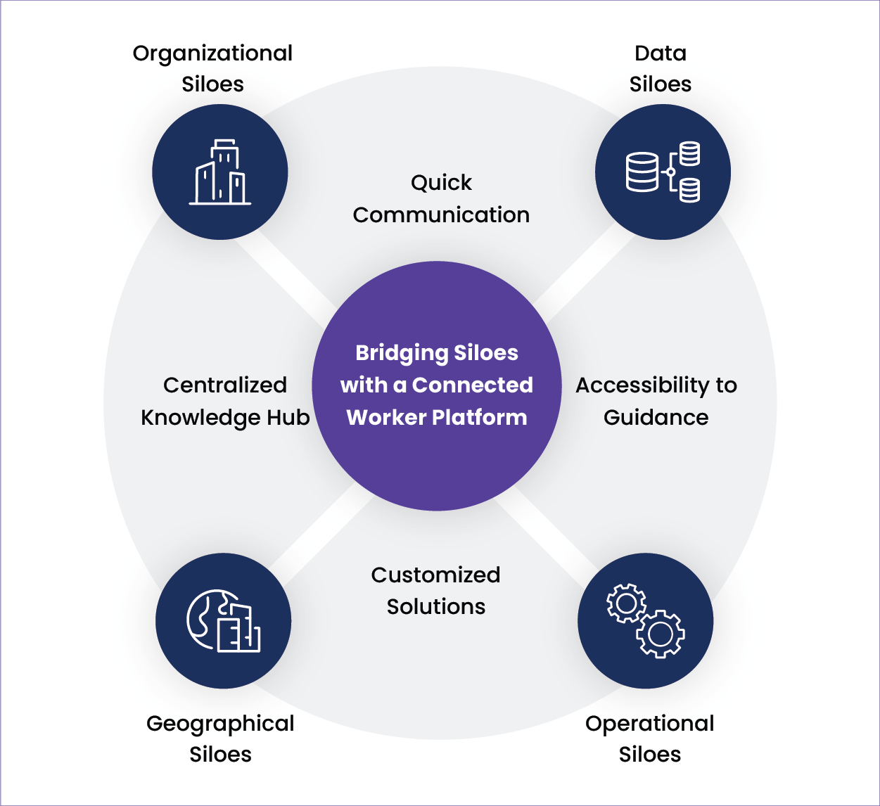 Diagram of one connected worker platform linking frontline maintenance, operations, safety, and inventory teams