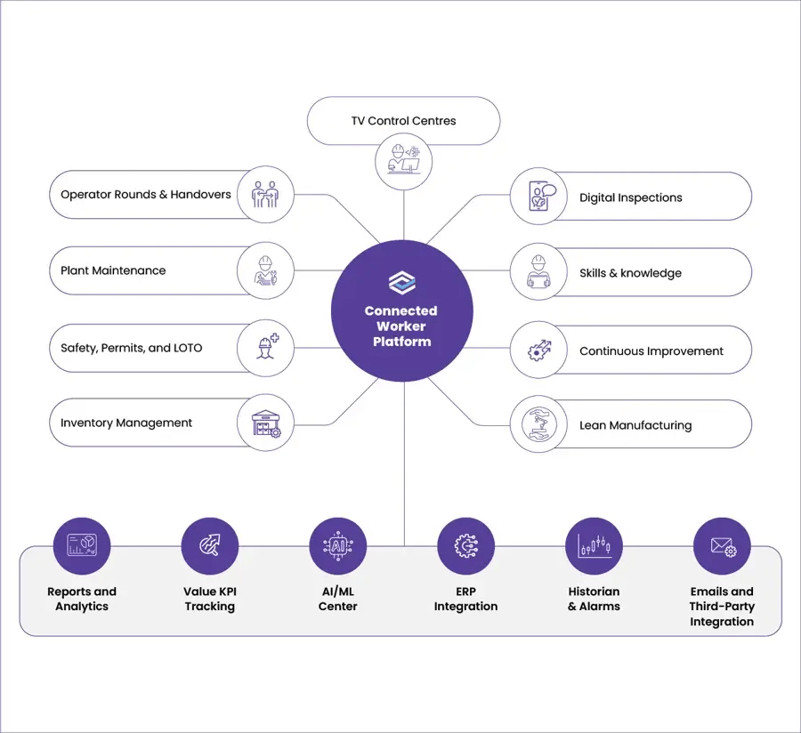 Innovapptive Connected Worker Platform outcomes: lower costs, higher reliability, and stronger safety for asset-heavy industries