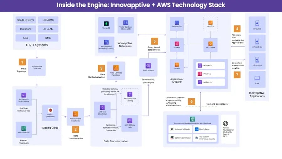 Architecture diagram of the Innovapptive Connected Worker Platform built on AWS, from data ingestion to AI-powered frontline apps