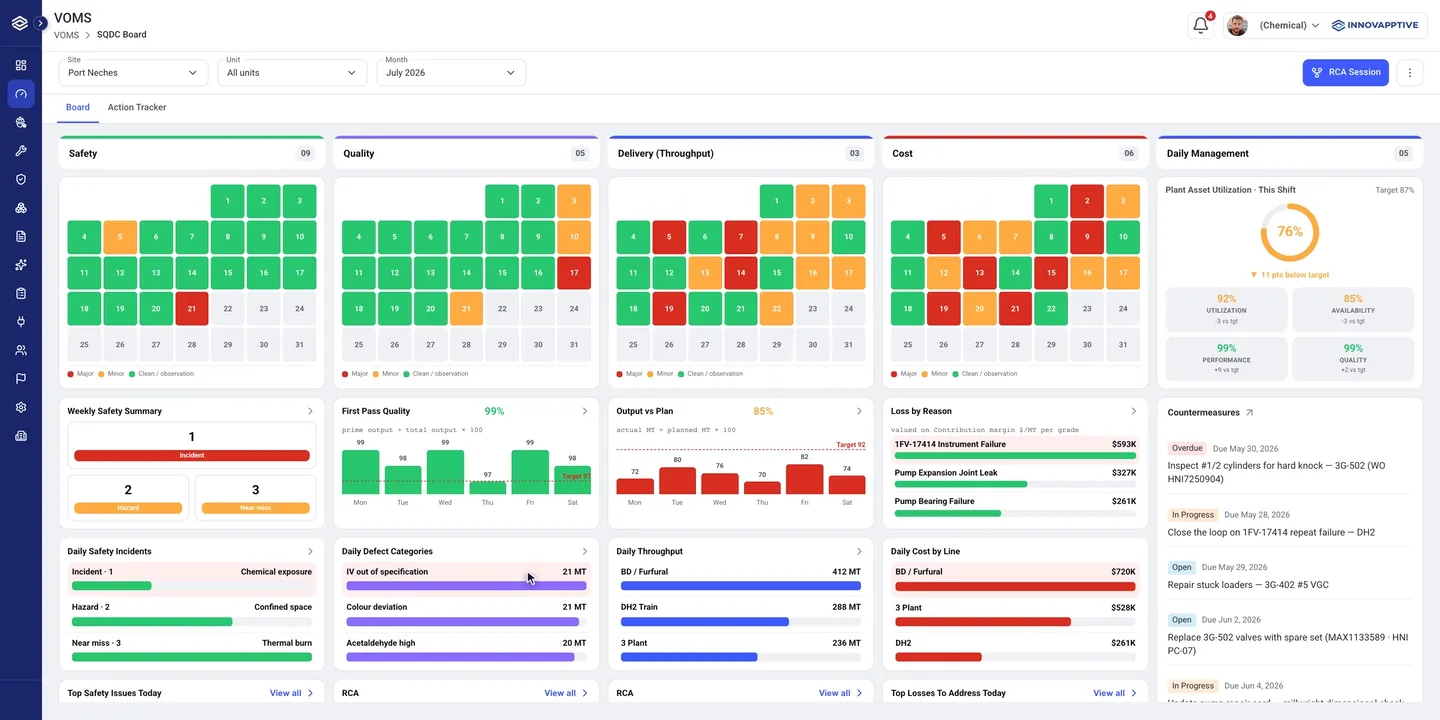 SQDC Board screen in Daily Management System