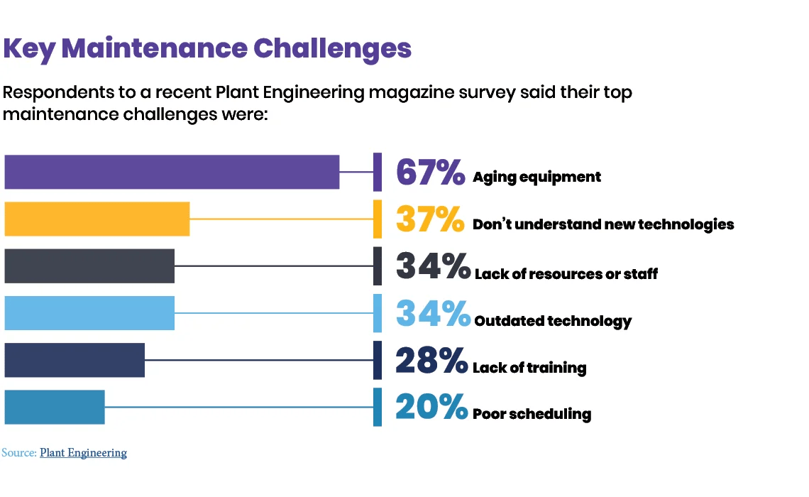 Key Maintenance Challenges