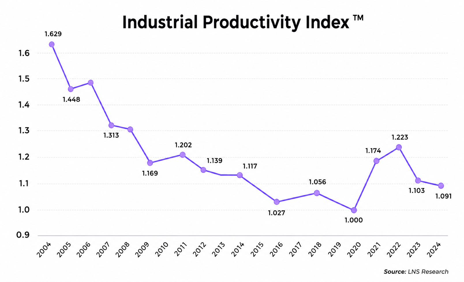 LNS chart