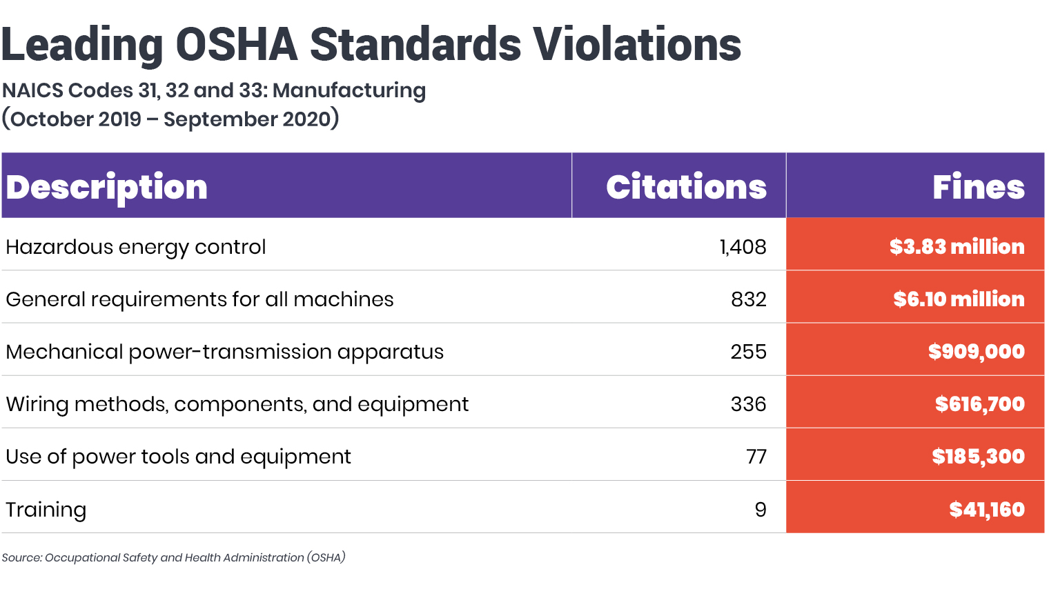 Leading-OSHA-Standards-Violations-graphic