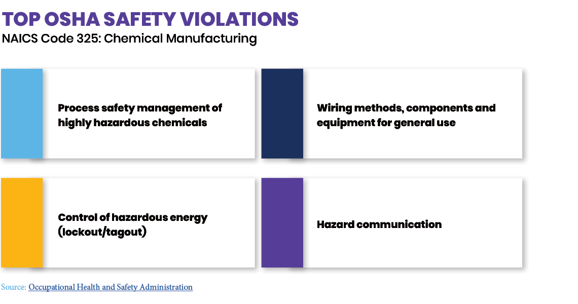 OSHA Safety Violations from Chemical ebook