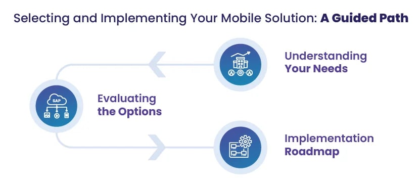 Selecting and Implementing Your Mobile Solution A Guided Path
