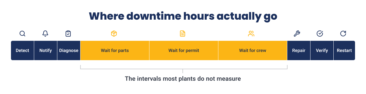 Where downtime hours actually go