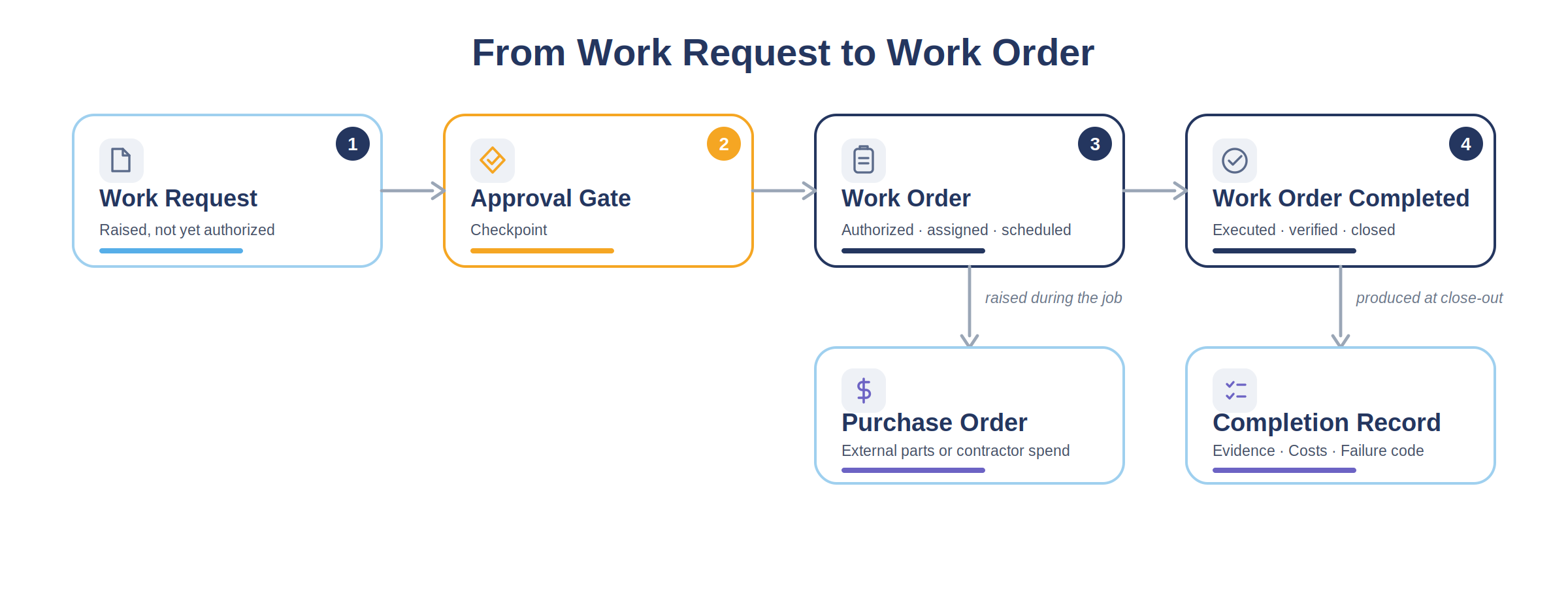 Process diagram showing how an approved work request becomes a work order with related documents.