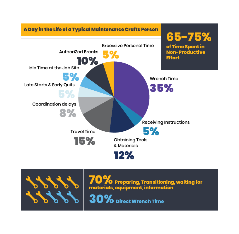 Poor Wrench Time Also Impacts Maintenance Efficiency