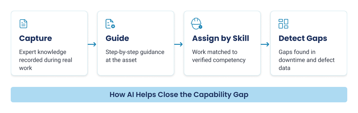 Four-step process flow showing how AI captures expertise, guides work, assigns tasks, and detects gaps
