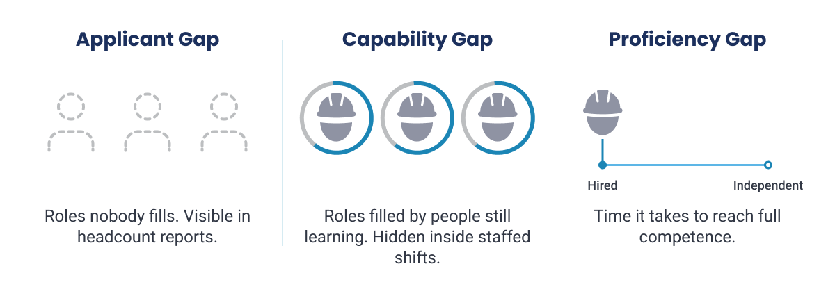 Diagram comparing applicant gap, capability gap, and proficiency gap in workforce readiness