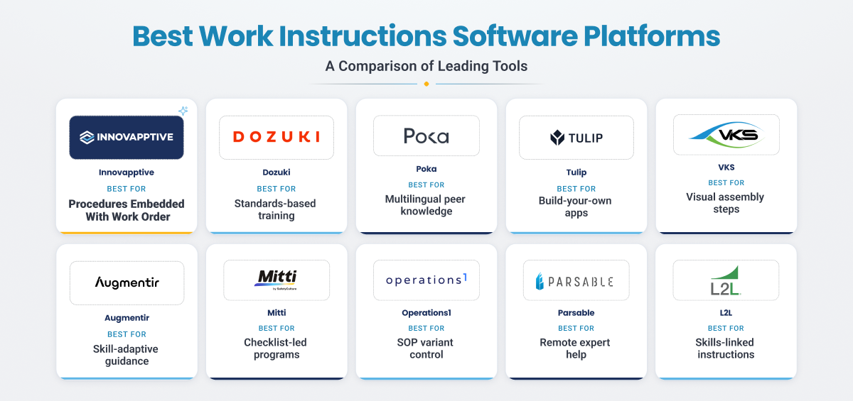 Grid comparing ten work instruction platforms and key use cases across industrial manufacturing