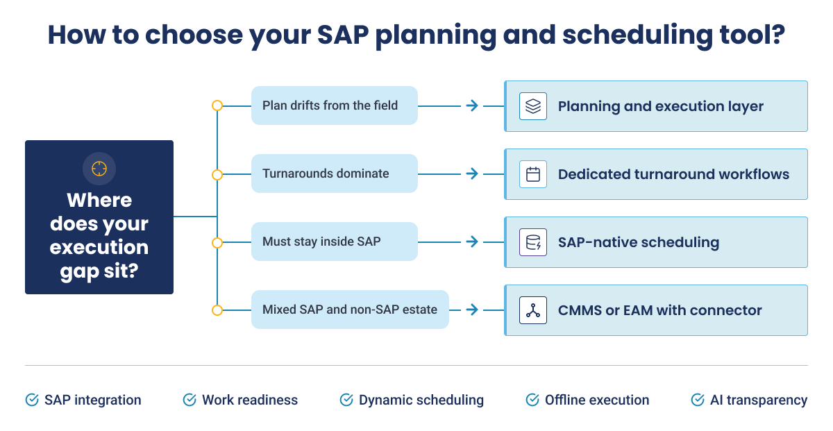 Decision tree diagram mapping execution gaps to appropriate SAP planning software architectures