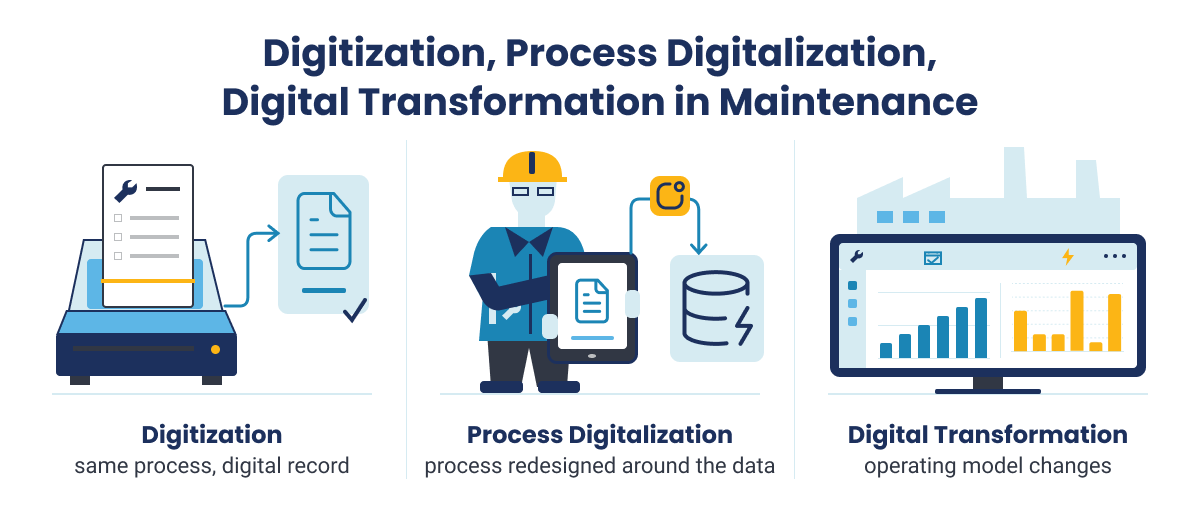 Diagram illustrating digitization, process digitalization, and digital transformation in maintenance operations