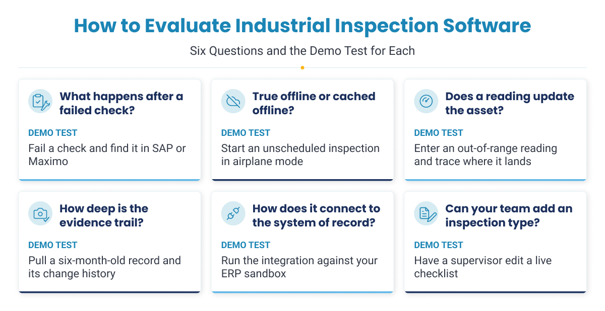 Six-card evaluation grid detailing key questions and demo tests for industrial inspection software