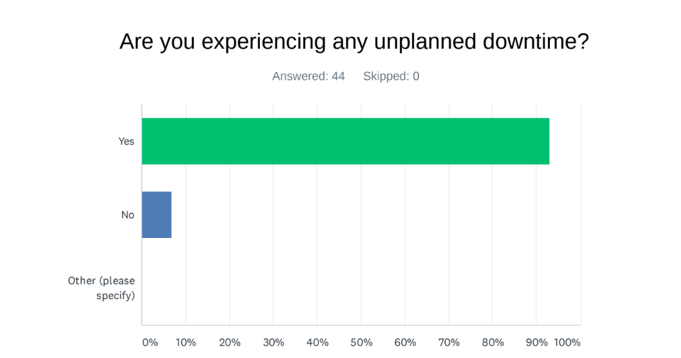 Experiencing Unplanned Downtime