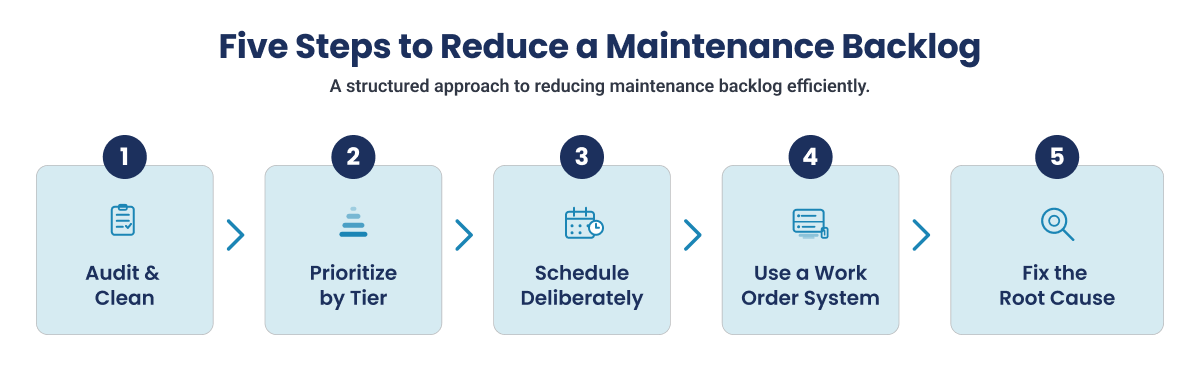 Five Steps to Reduce a Maintenance Backlog