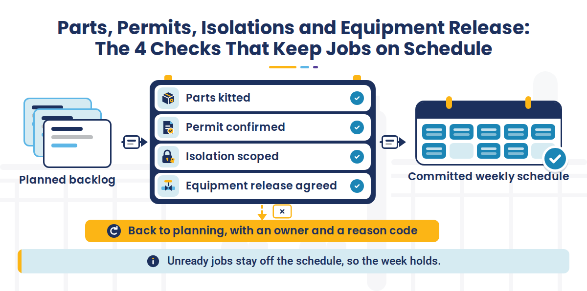 Process flow showing four readiness checks required before placing jobs on the committed weekly schedule