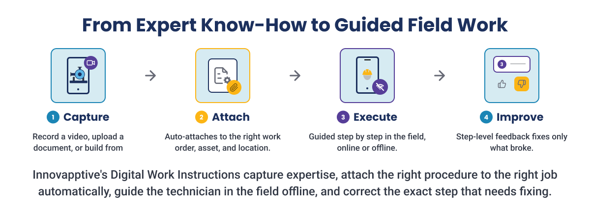 Four-step digital work instructions flow: capture expert knowledge, auto-attach to the work order, execute in the field offline, and improve with step-level feedback.
