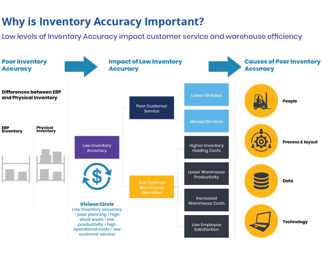 Why Is Inventory accuracy important?