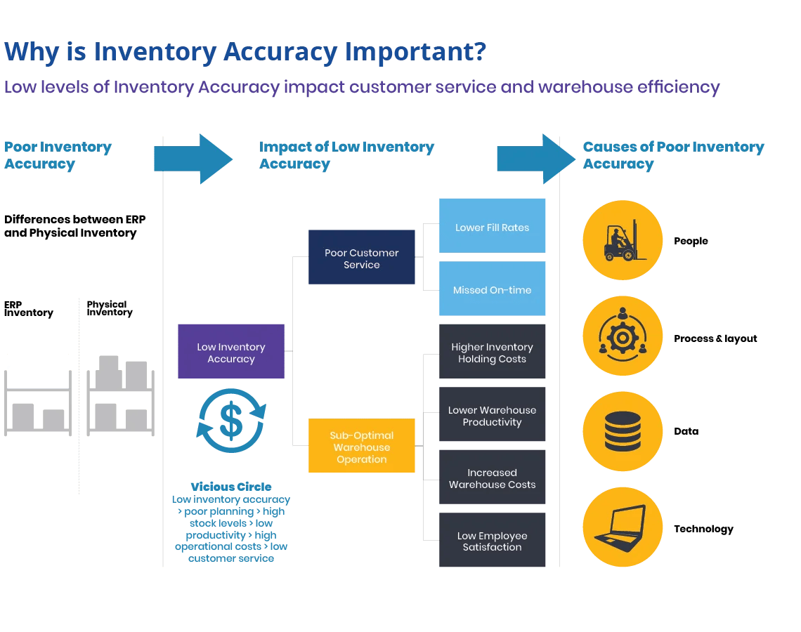 Better Cycle Counting with an Inventory Management Mobile App