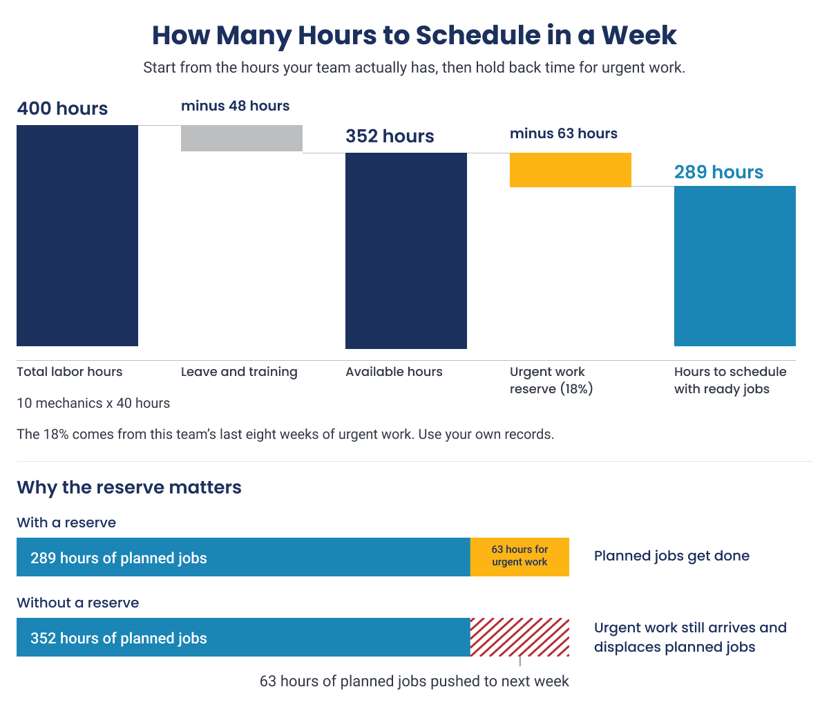 Waterfall chart breaking down weekly technician available labor hours and urgent work reserve