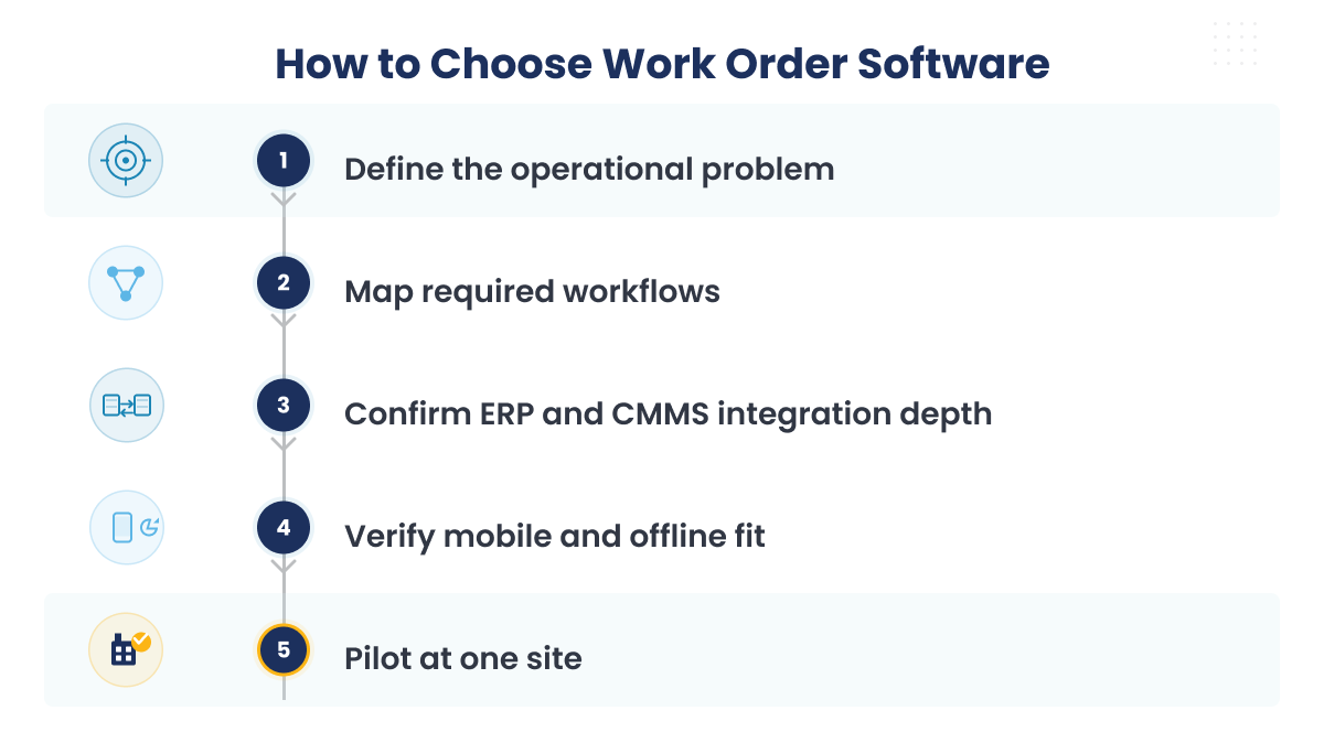 Five-step decision framework diagram for selecting and piloting enterprise work order software