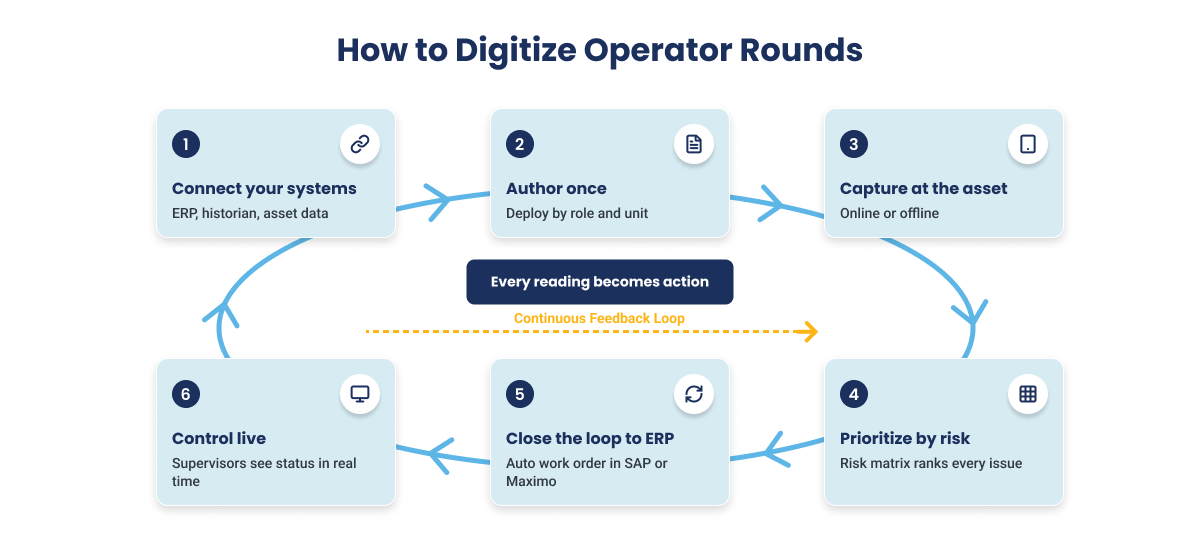 how-to-digitize-operator-rounds