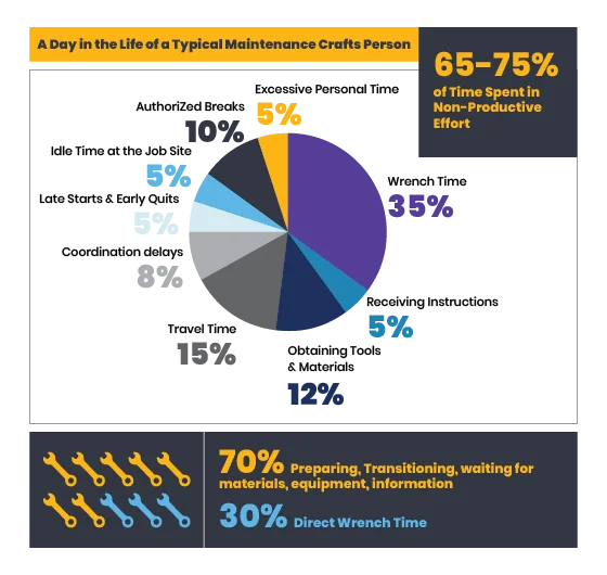 Why Wrench Time Isn’t Improving: The Hidden Costs of Traditional ...