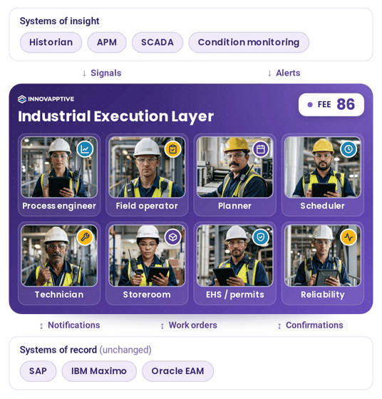 Where the Industrial Execution Layer sits between systems of insight and systems of record