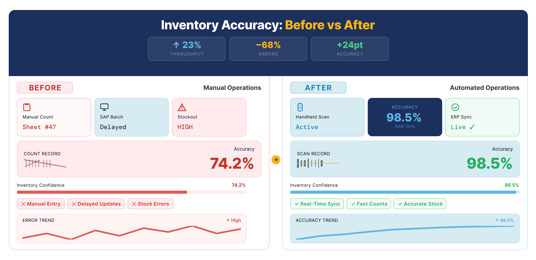 inventory-accuracy-before-vs-after