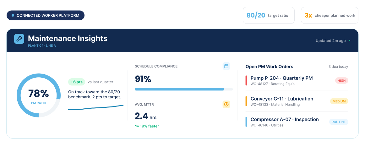 Maintenance insights dashboard on an industrial mobile device showing PM ratio at 78%, schedule compliance at 91%, and real-time work order status in a manufacturing plant.