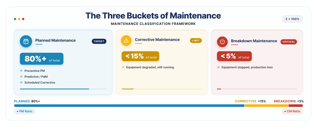 Three-bucket maintenance model showing planned, corrective, and breakdown maintenance categories with target percentage benchmarks for manufacturing and asset-intensive industries.