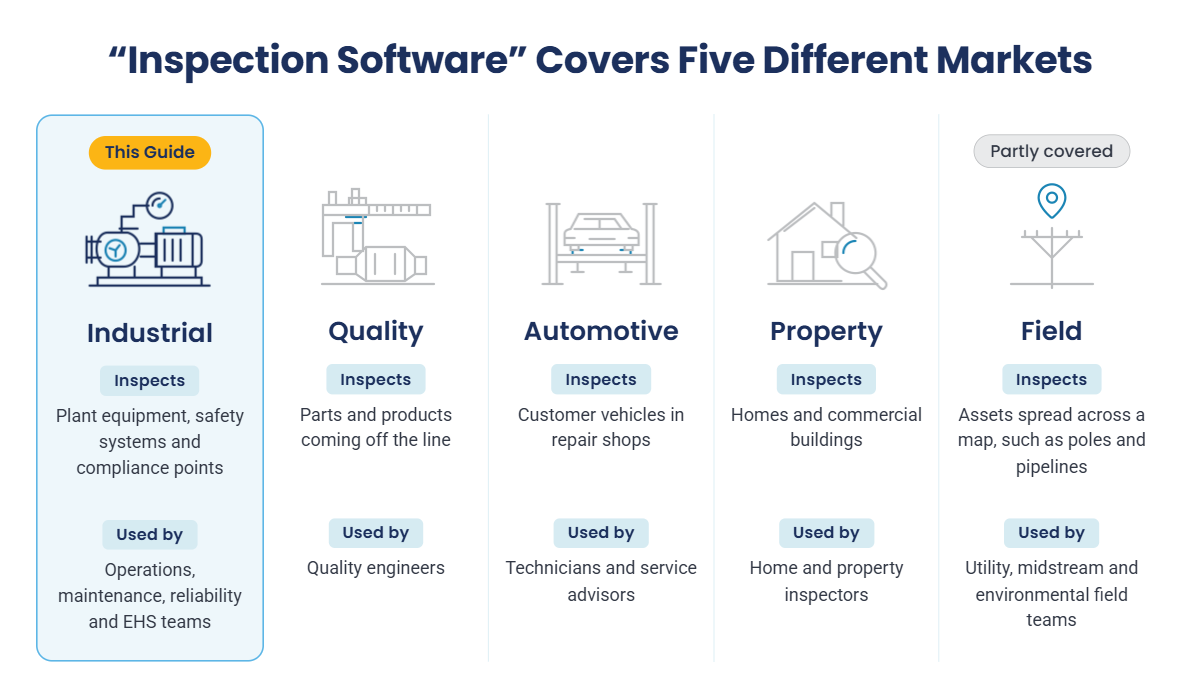 Line diagram comparing five inspection software markets with industrial inspection highlighted as main focus