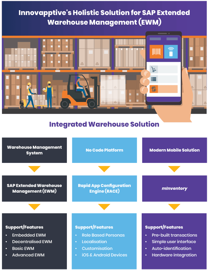innovapptive-holistic-solution-for-sap-extended-warehouse-management-infographic-1