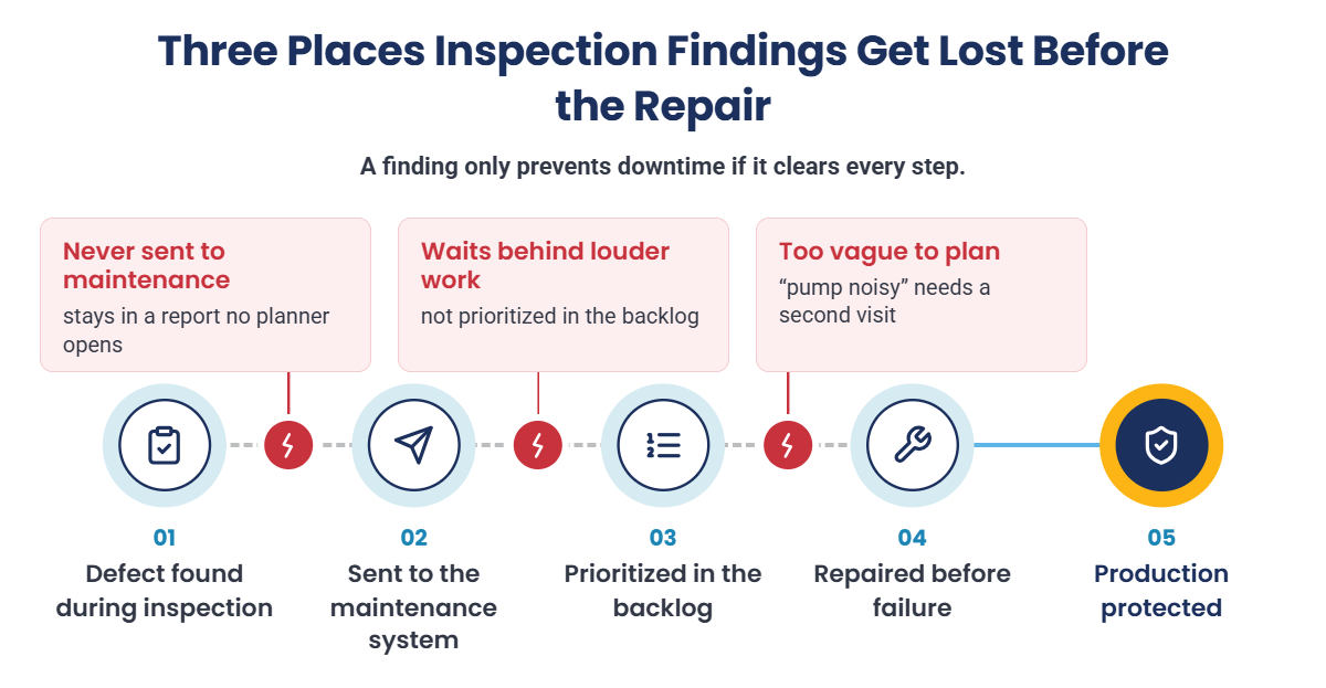 Process diagram showing five stages of inspection execution and two failure points where value leaks