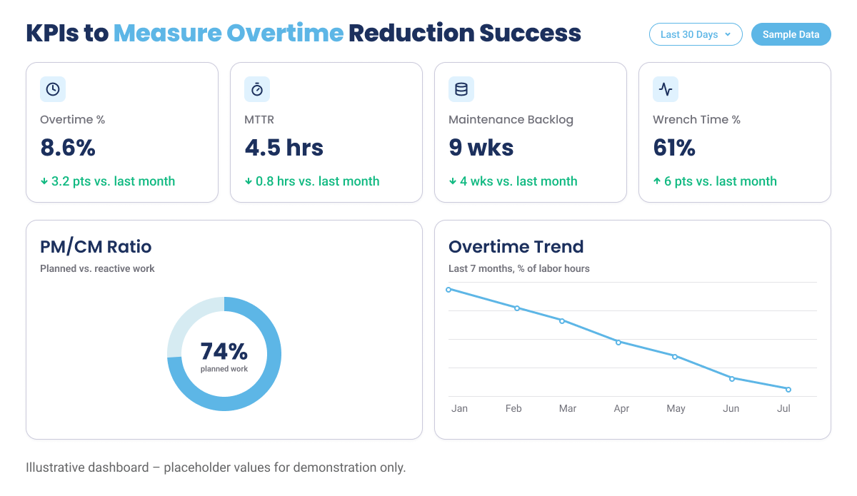 KPIs to Measure Overtime Reduction Success