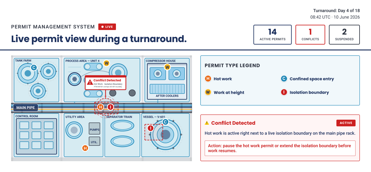 Permit Management System - Live permit view during a turnaround